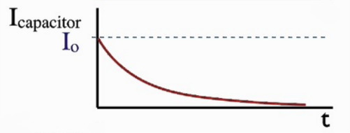Graph showing Current v Time for a capacitor when charging.