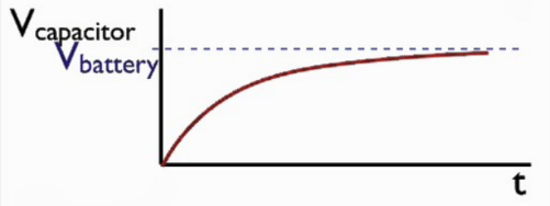 Graph showing Voltage v Time for a capacitor when charging.