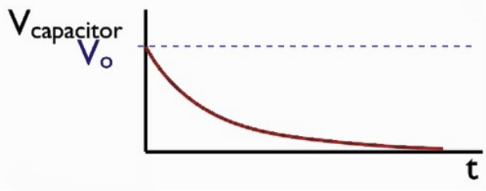 Graph showing Voltage v Time for a capacitor when discharging.
